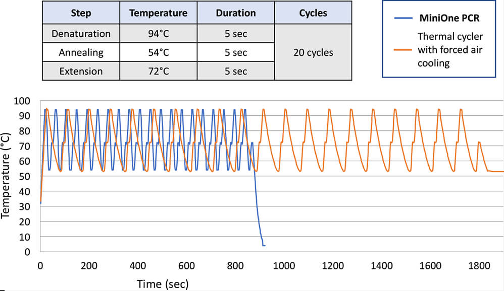 MiniOne® PCR System vs. MiniPCR Speed MiniOne® PCR System vs. MiniPCR Speed